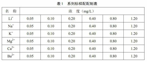 Ion chromatography for analyzing various trace metal ions in dye at the same time