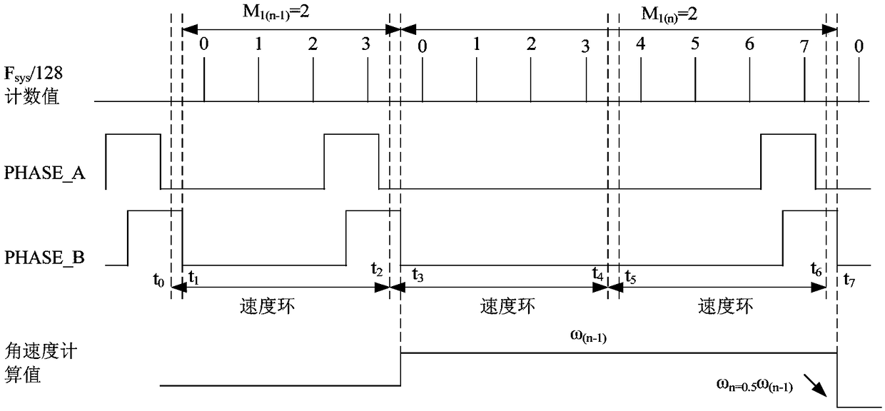 Method and device for obtaining low-rotating-speed angular speed of motor