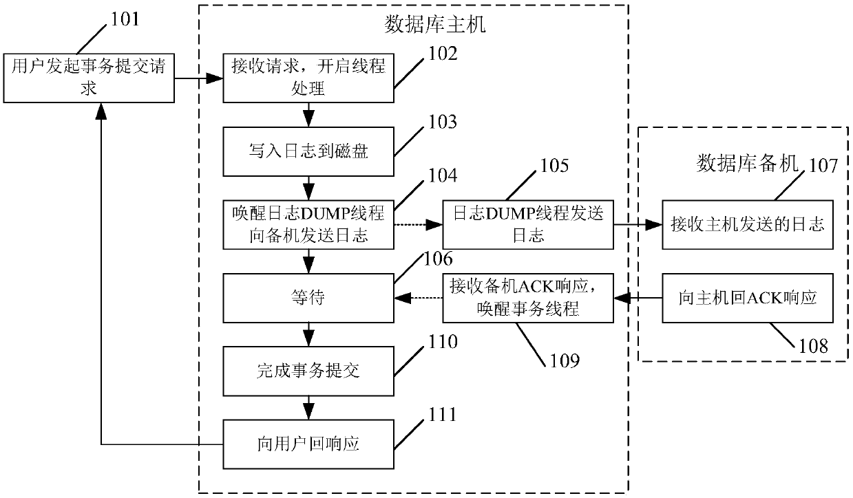 Data synchronization method and device and database host