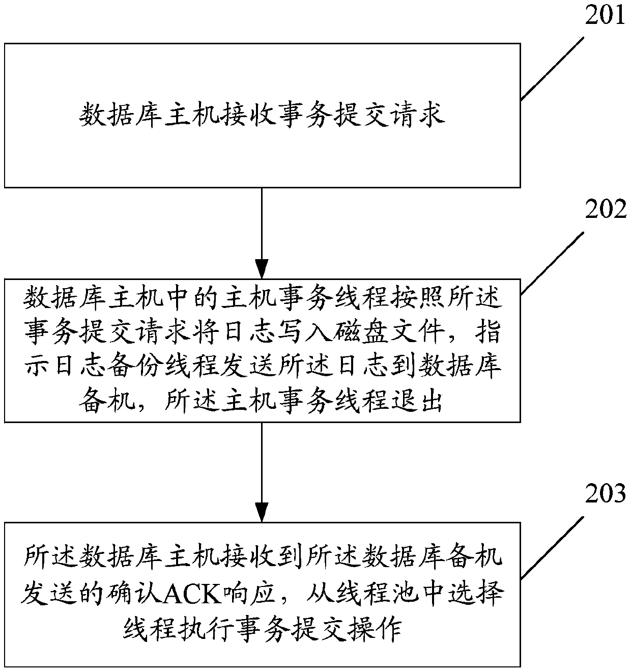 Data synchronization method and device and database host