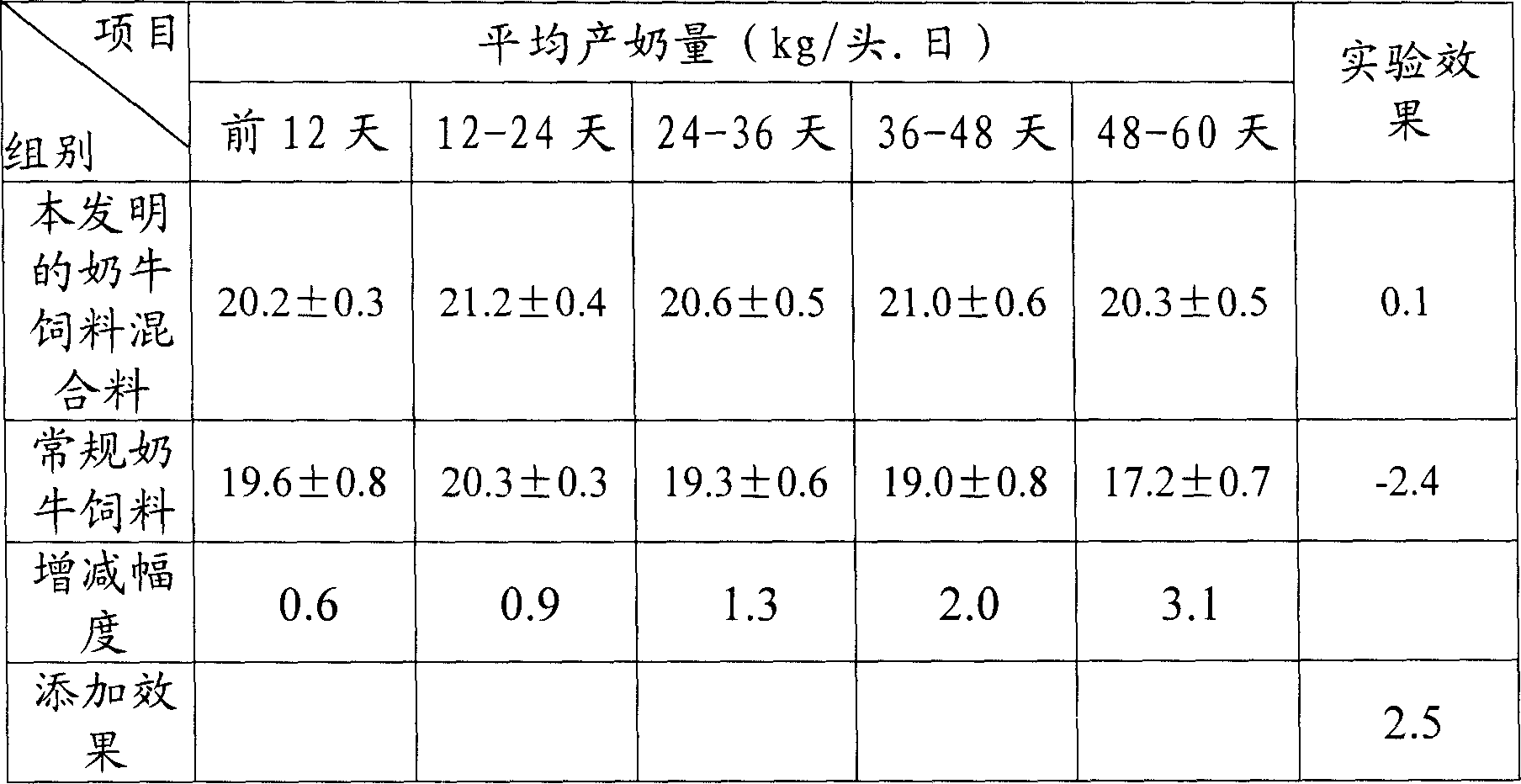 Mixed forage for raising milk cow, and its prepn. method