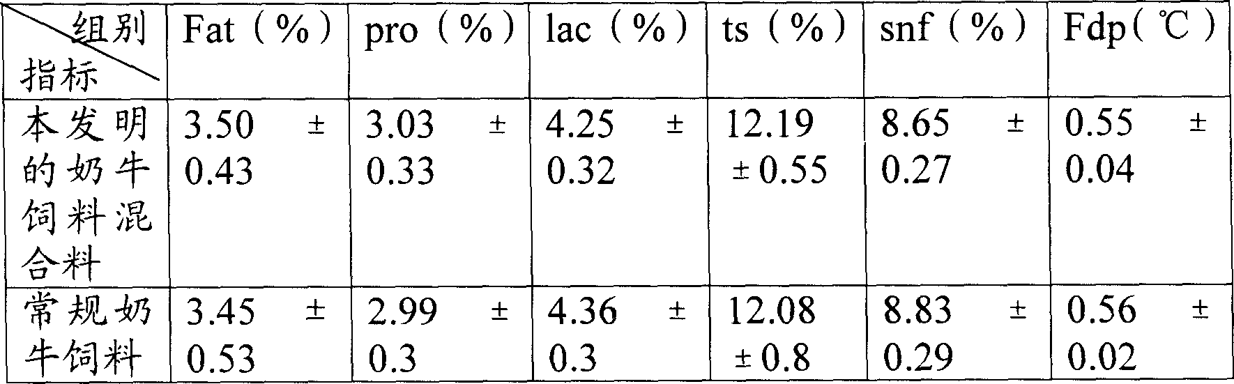 Mixed forage for raising milk cow, and its prepn. method