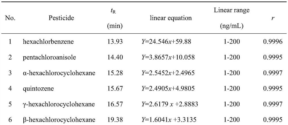 A method for simultaneous determination of 19 organochlorine pesticide residues in Panax notoginseng