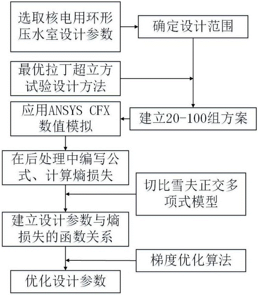 Hydraulic optimization design method of annular water-compressing chamber of nuclear power pump based on entropy generation analysis