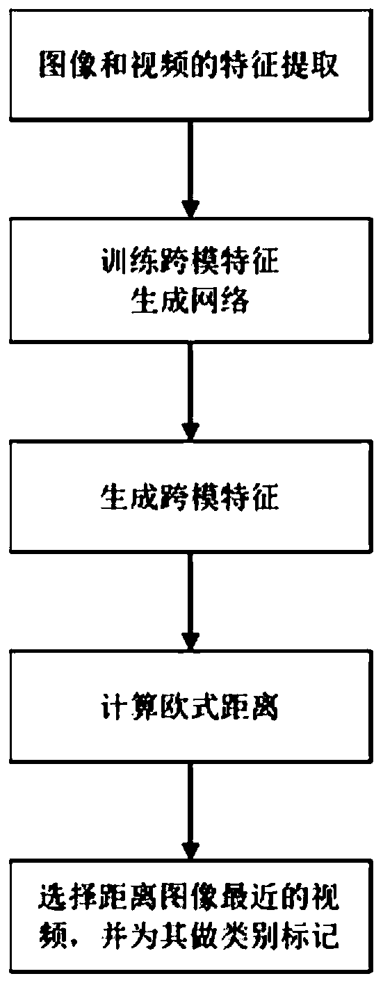 Method and system for unsupervised image and video pedestrian re-identification based on transfer network