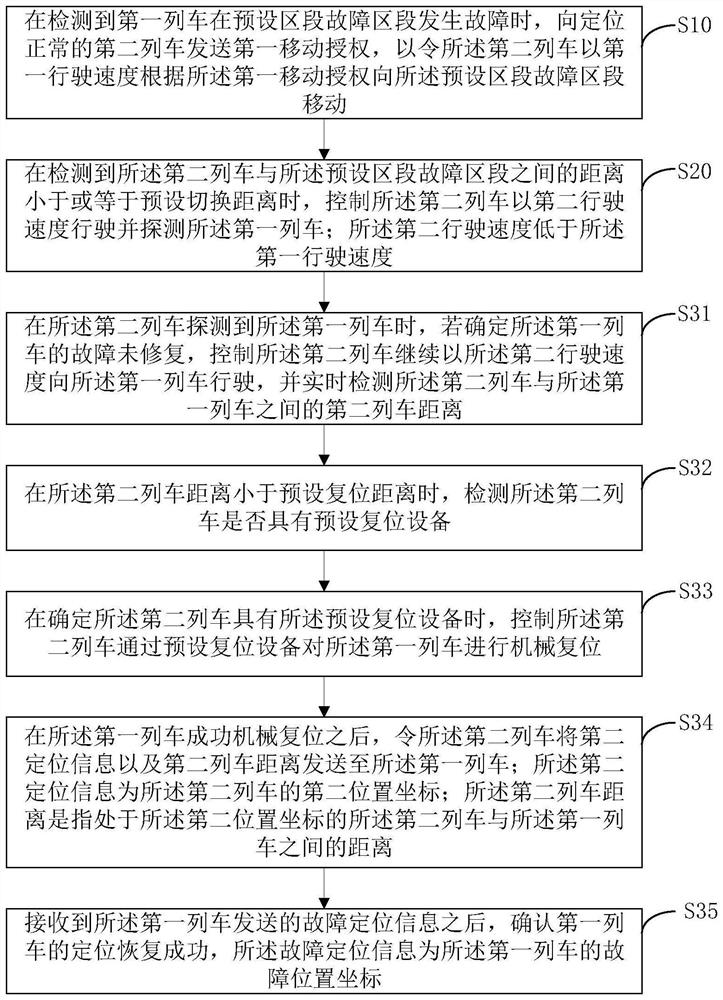 Fault train positioning recovery method, ATS and train control system