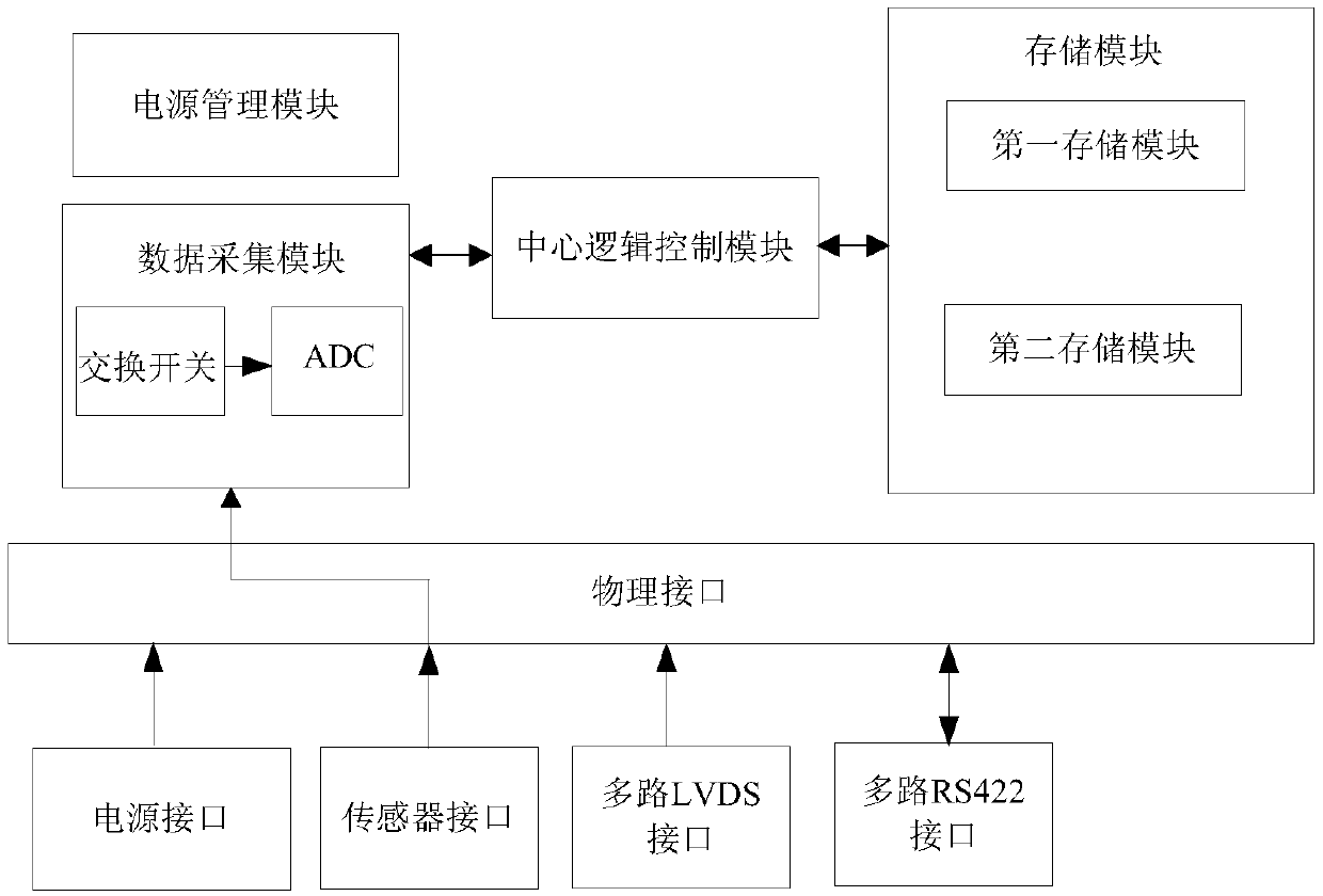 An aircraft telemetry combination device and telemetry system based on sob technology