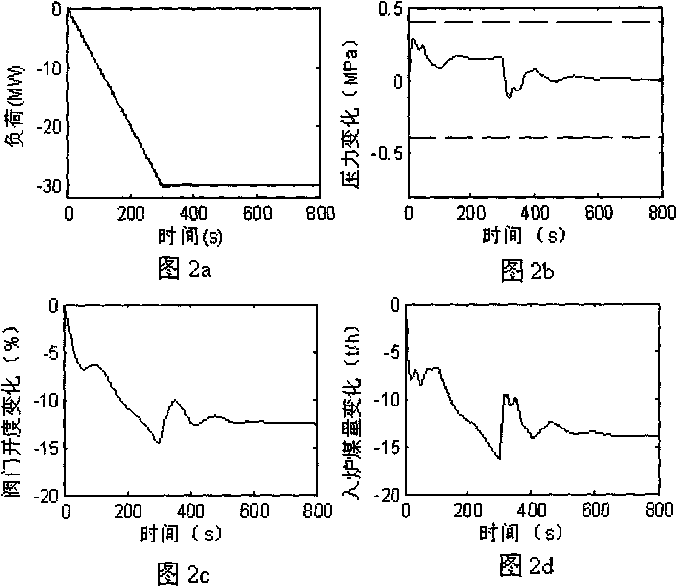 Method for optimizing and setting regulator parameters of coordinated control system