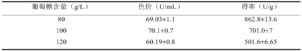 Method for preparing monascus pigment by using yellow serofluid as raw material