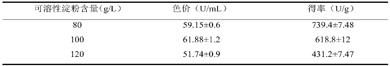 Method for preparing monascus pigment by using yellow serofluid as raw material