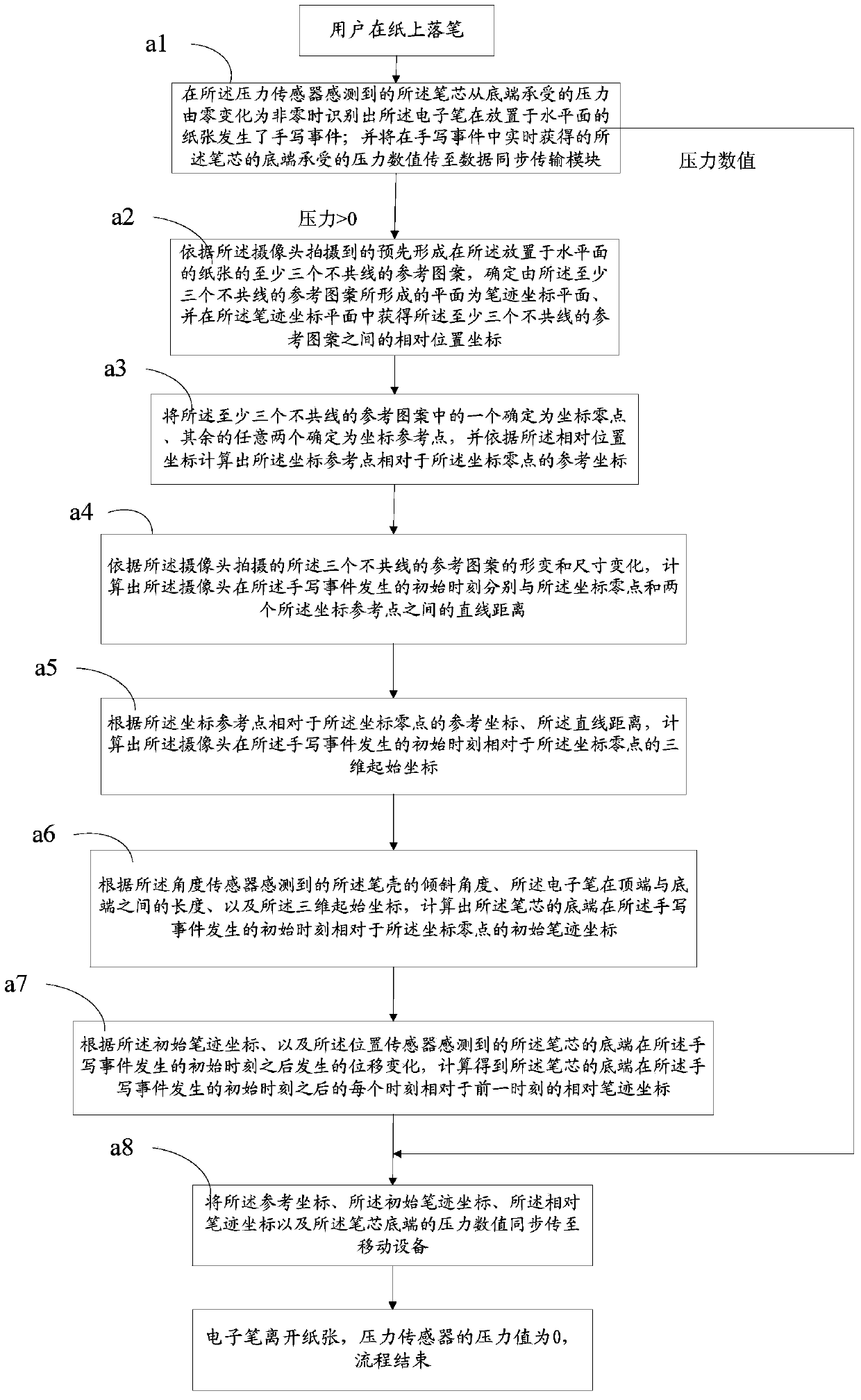 Device, system and method for recognizing handwritings