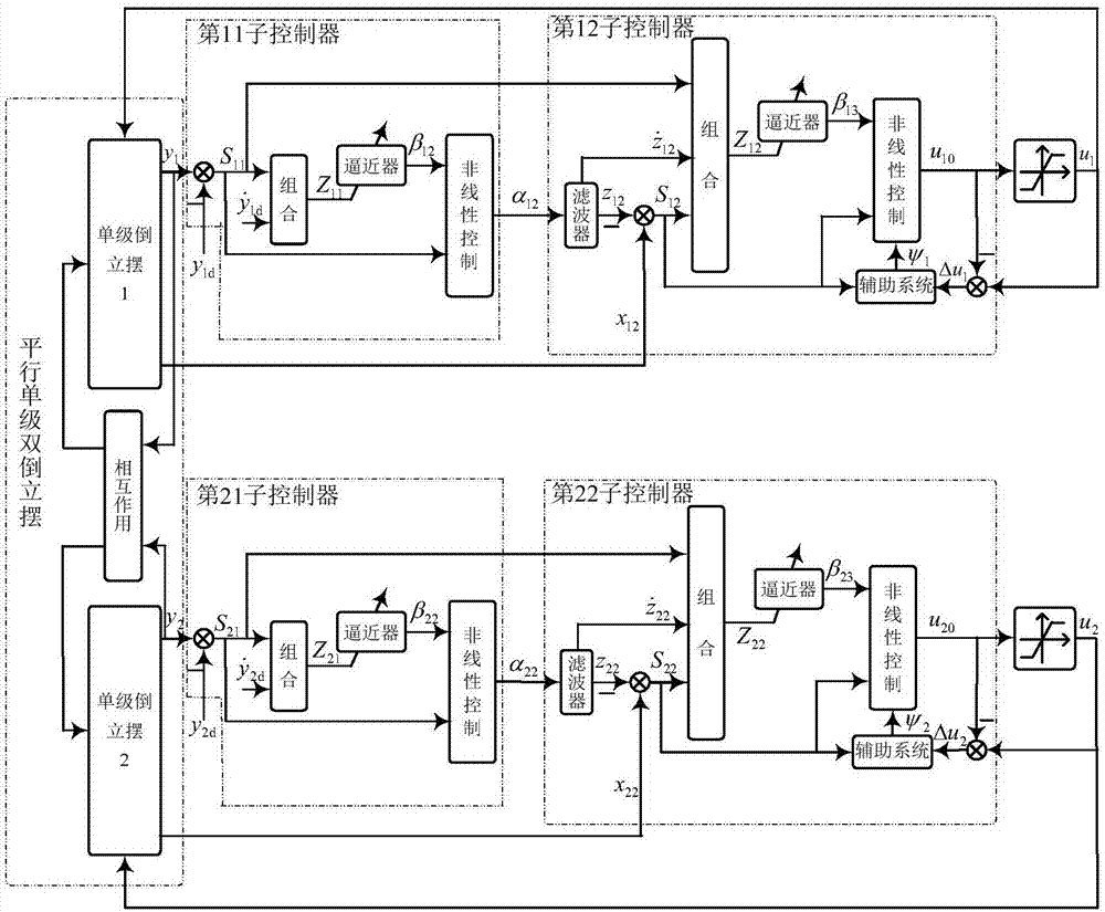 Structure and design method of a dynamic surface controller for a parallel single-stage double inverted pendulum