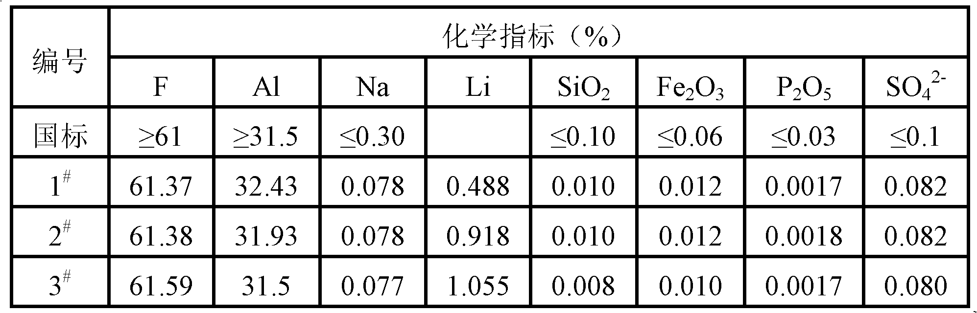 Processing method of wastes produced when battery grade lithium fluoride is manufactured by adopting carbonization method