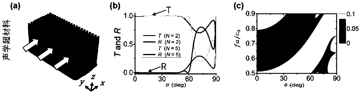 Acoustic metamaterial based on impedance matching effect and acoustic device