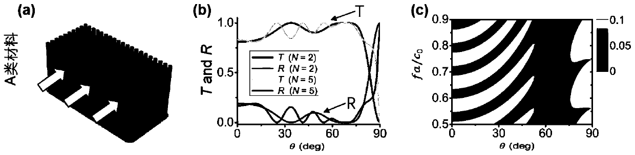 Acoustic metamaterial based on impedance matching effect and acoustic device