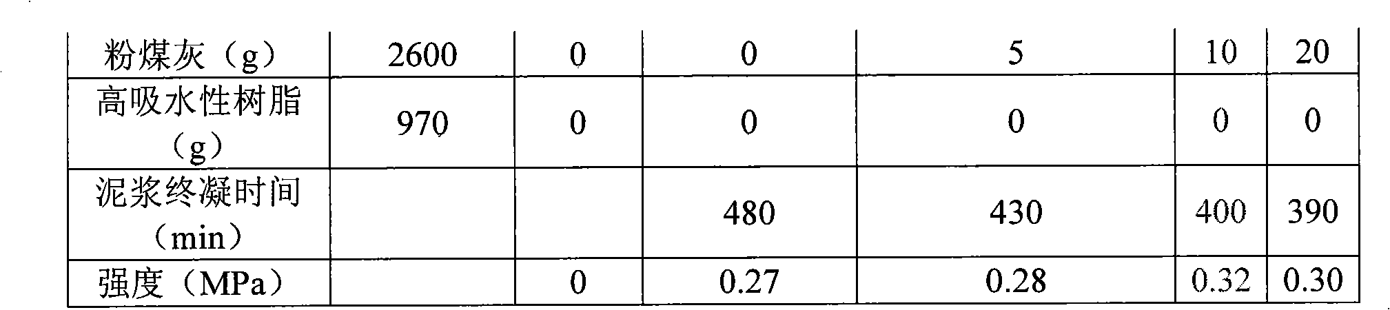 Compound curing agent of high cement slurry