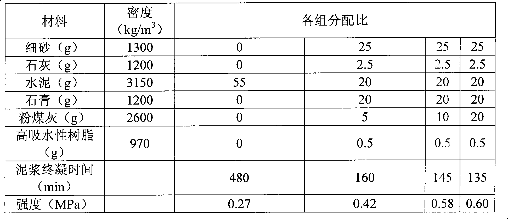 Compound curing agent of high cement slurry