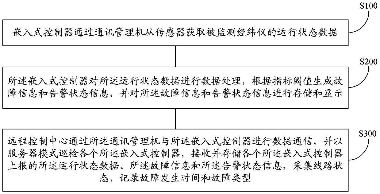 Theodolite intelligent network monitoring method and system