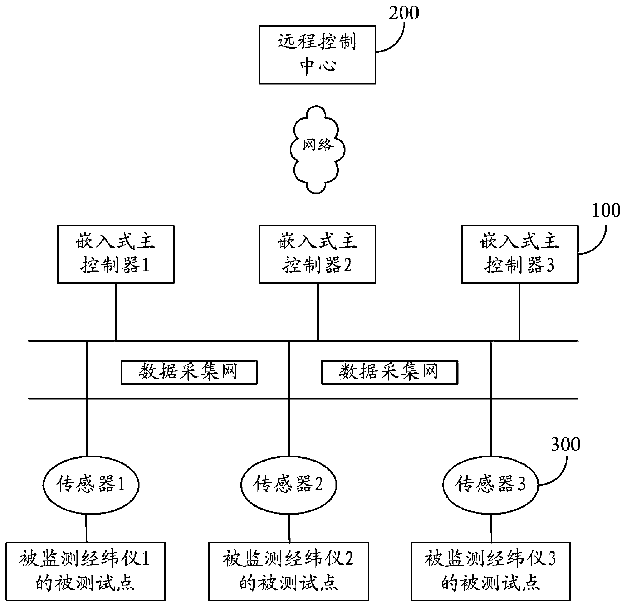 Theodolite intelligent network monitoring method and system