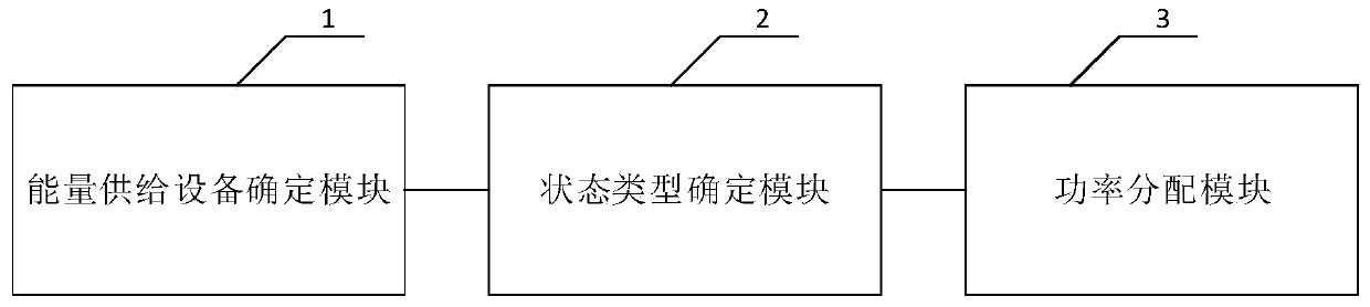 Vehicle power distribution method, device and system, vehicle and vehicle-mounted controller