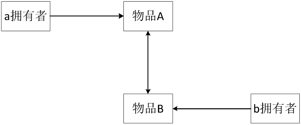 A two-way information exchange method between physical owners based on two-dimensional code technology