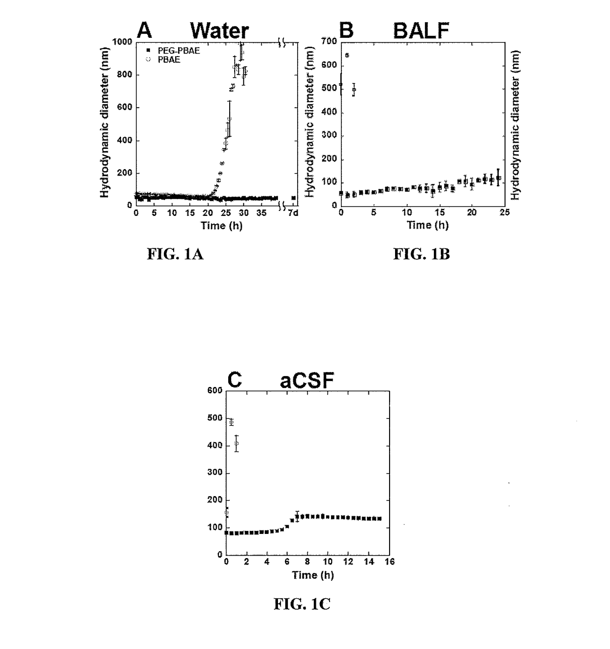 Highly stable biodegradable gene vector platforms for overcoming biological barriers