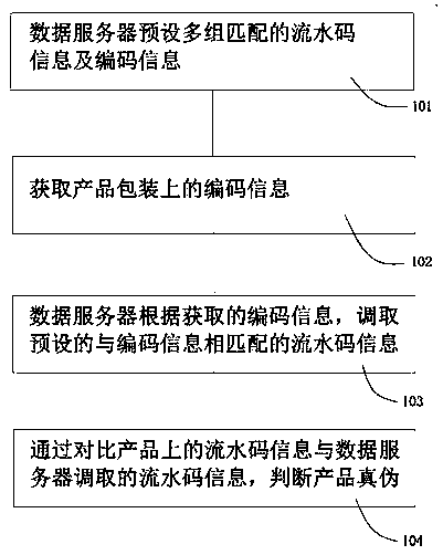 Novel anti-counterfeiting method and anti-counterfeiting goods fleeing preventing product