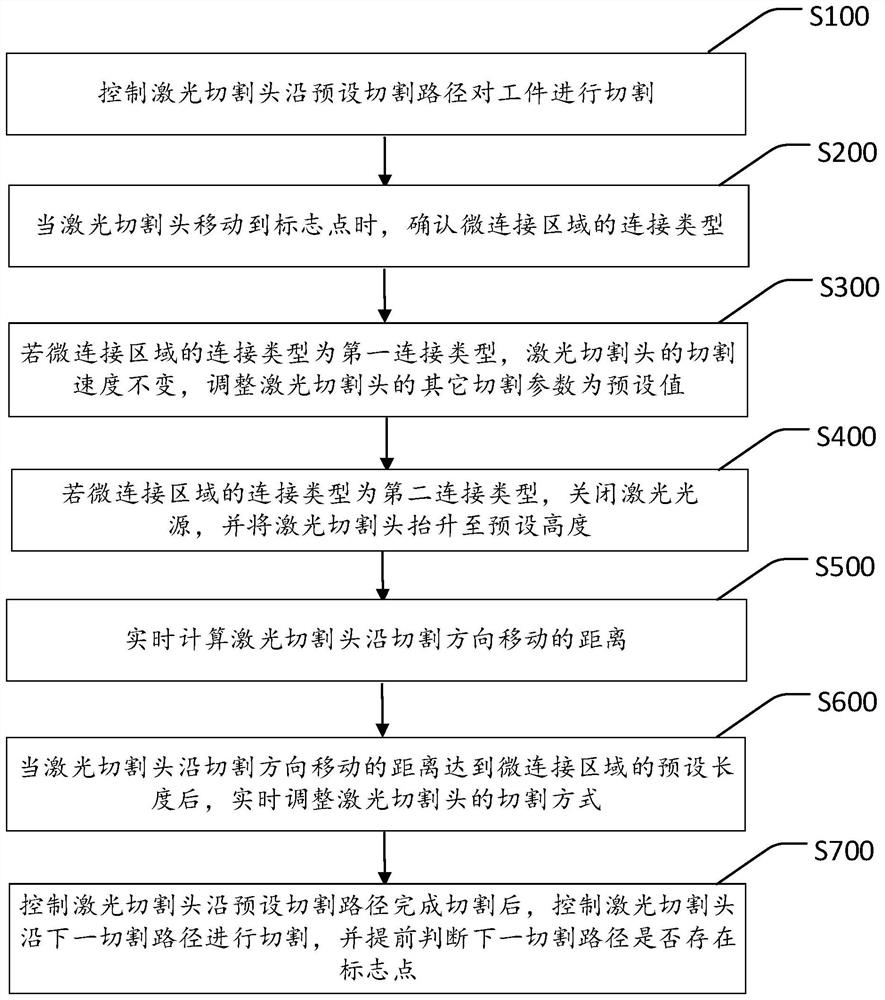 Laser cutting method, device and equipment and storage medium