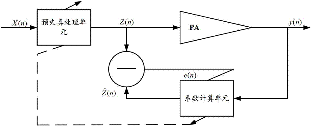 Method, equipment and system for adjusting linear performance of predistortion