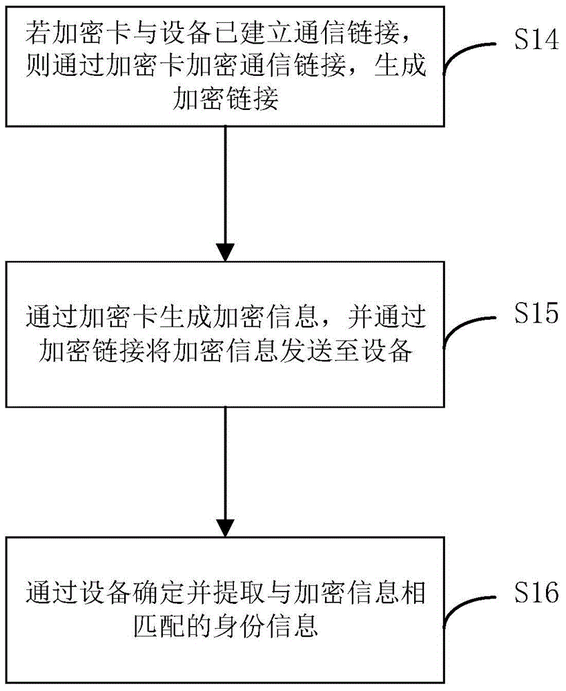 Encryption method and device and terminal