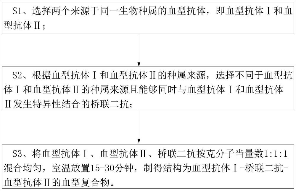 A kind of blood group antibody complex, preparation method