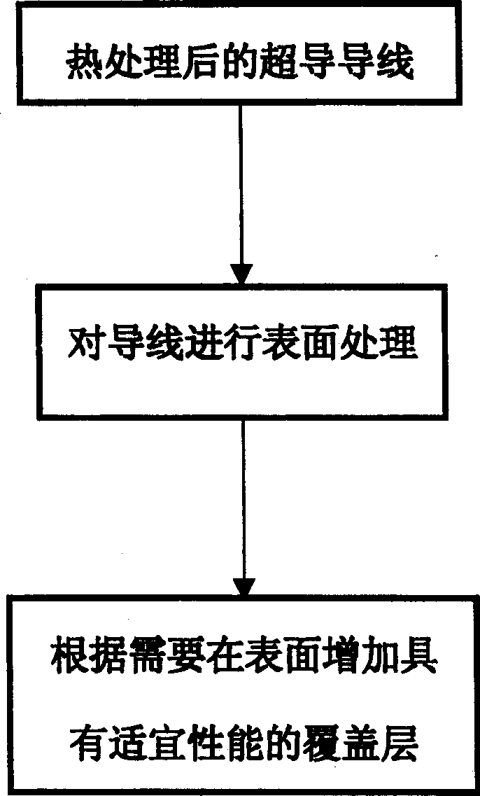 Superconducting wire and its preparation method