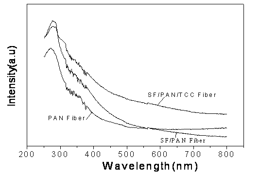 Electrostatic spinning preparation method of silk fibroin/polyacrylonitrile based antibacterial ultraviolet-resistant nanofiber membrane