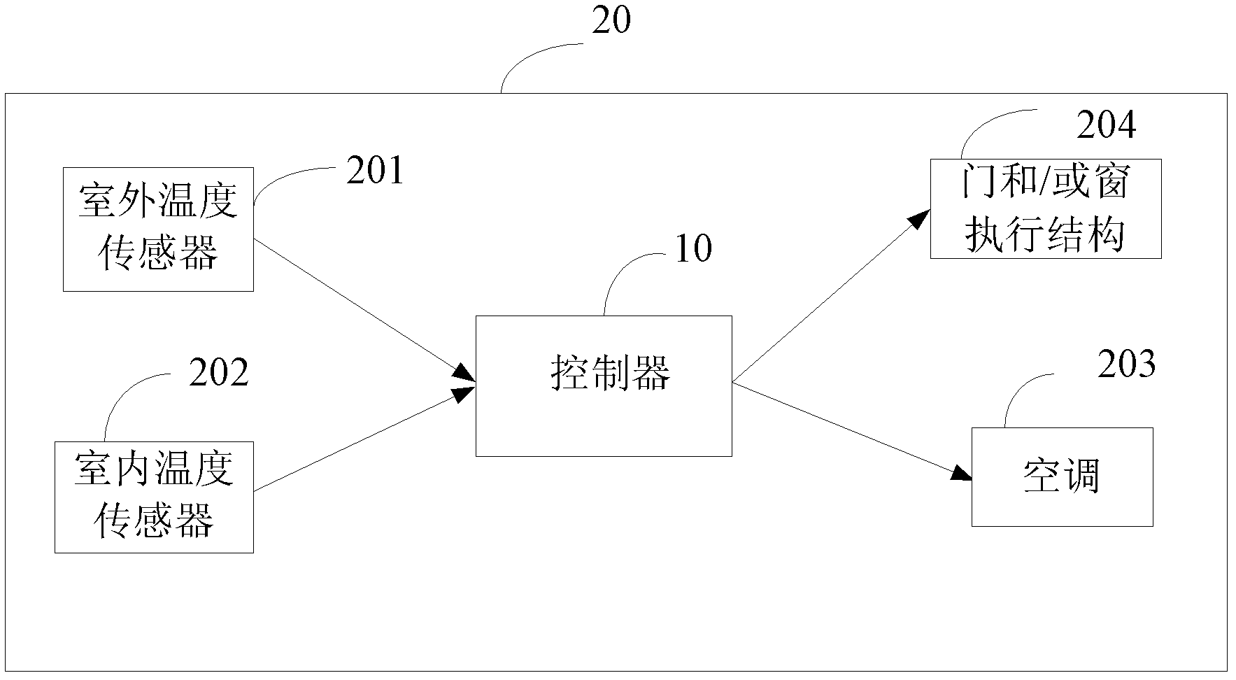 Controller, control system and control method