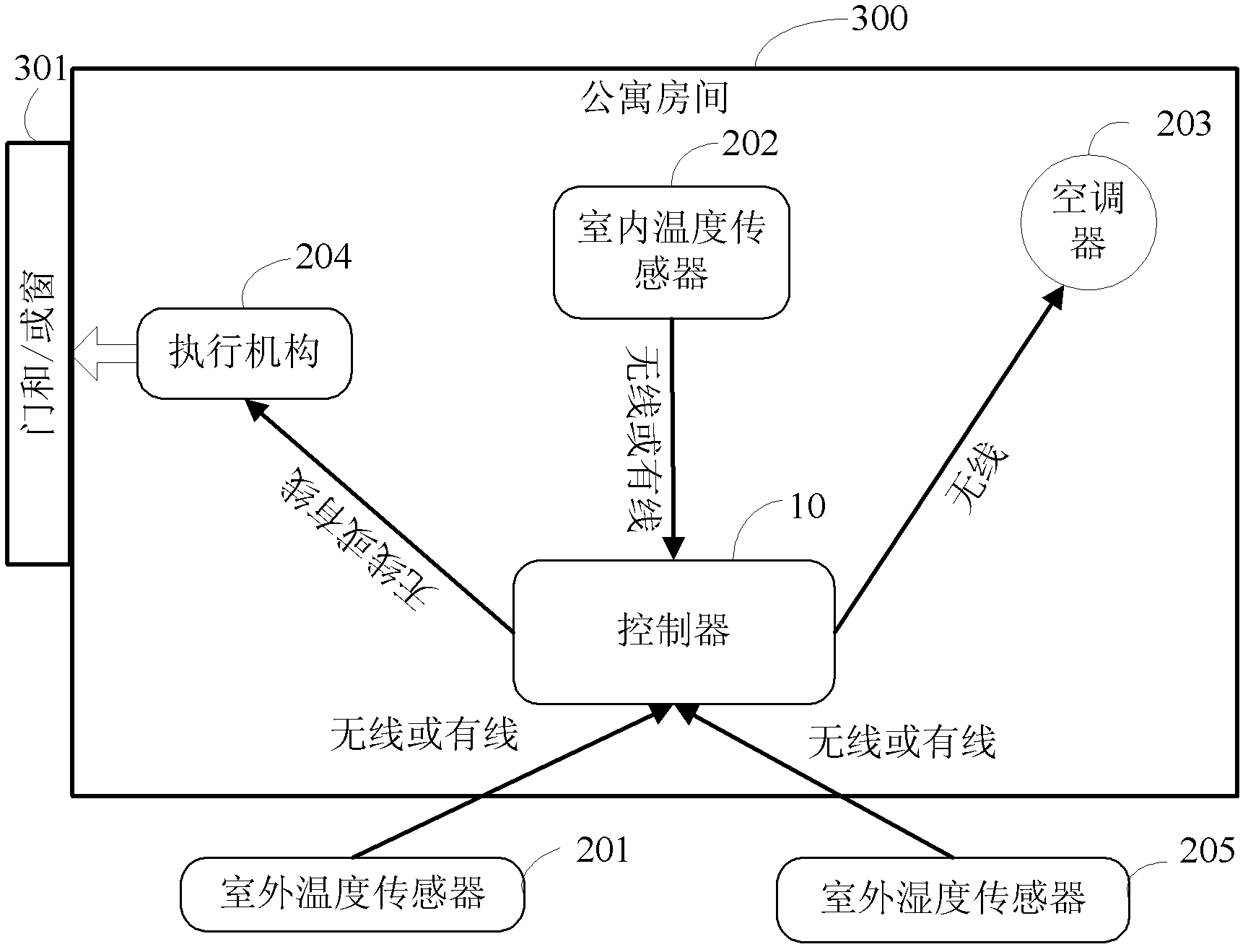 Controller, control system and control method