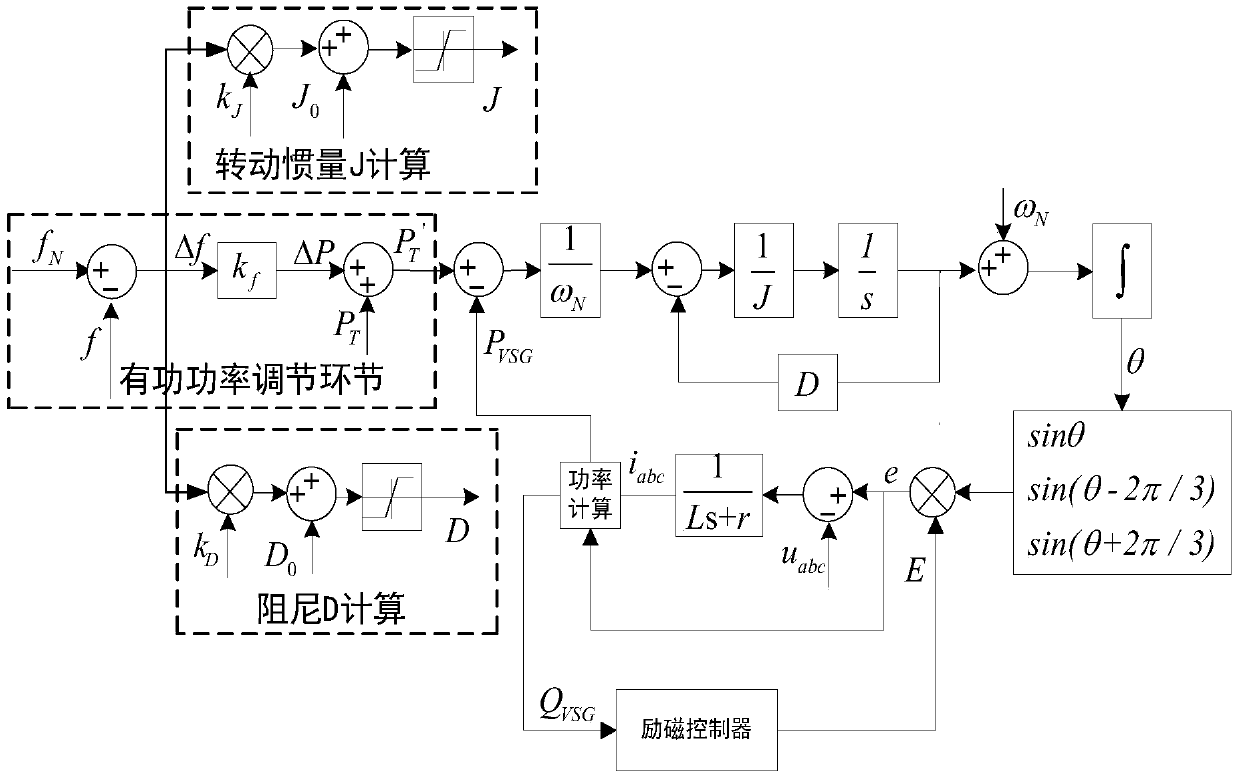 A Virtual Synchronous Generator Method with Moment of Inertia and Damping Self-optimization