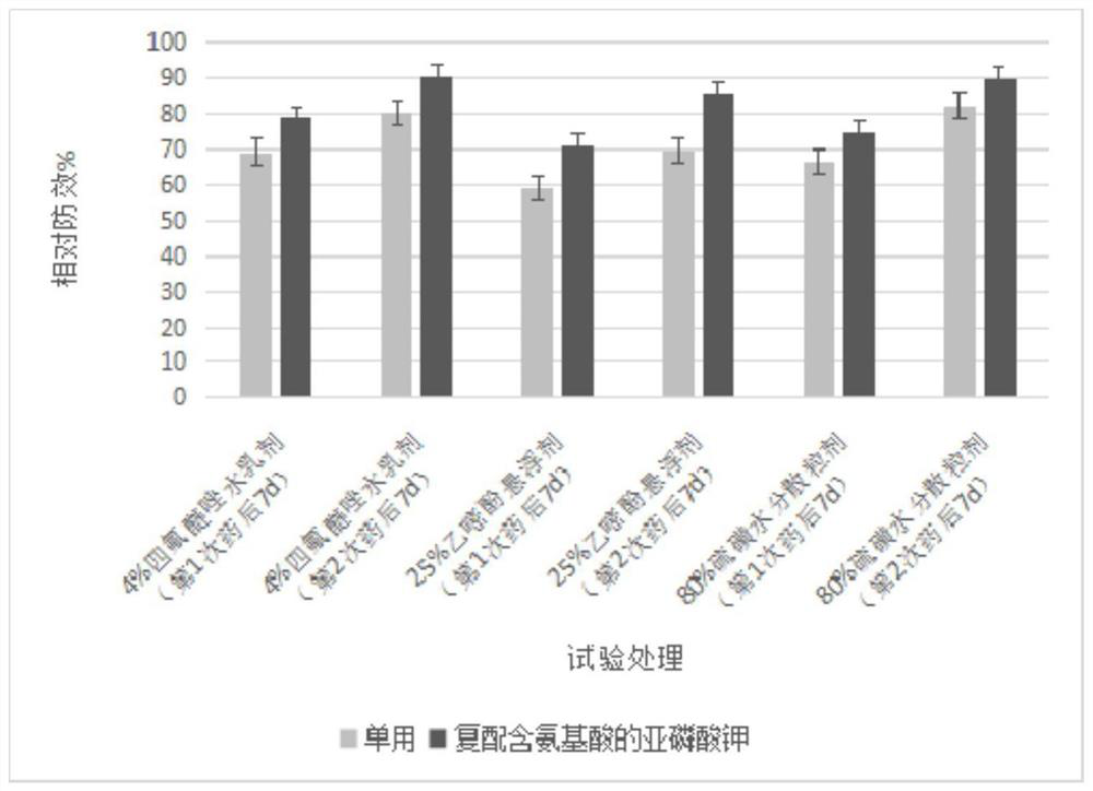 Synergistic agent for preventing and treating powdery mildew, synergistic method for preventing and treating powdery mildew by using synergistic agent and application of synergistic agent