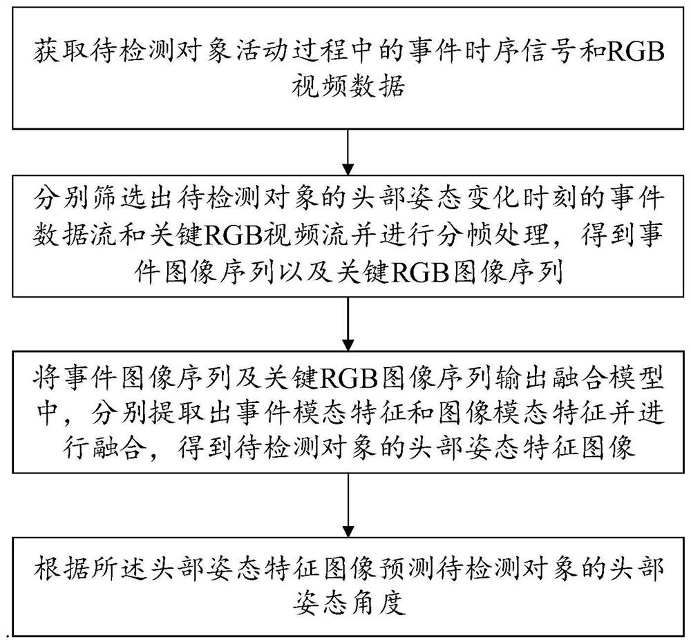 Head posture detection method and device and computer equipment