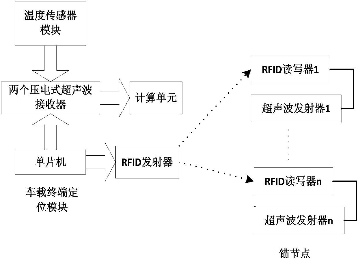 A positioning and navigation system and method for an AGV trolley based on RFID and ultrasonic waves