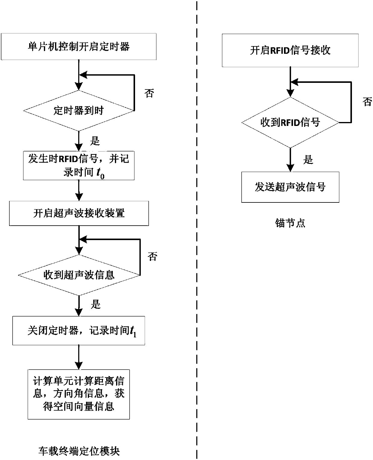 A positioning and navigation system and method for an AGV trolley based on RFID and ultrasonic waves