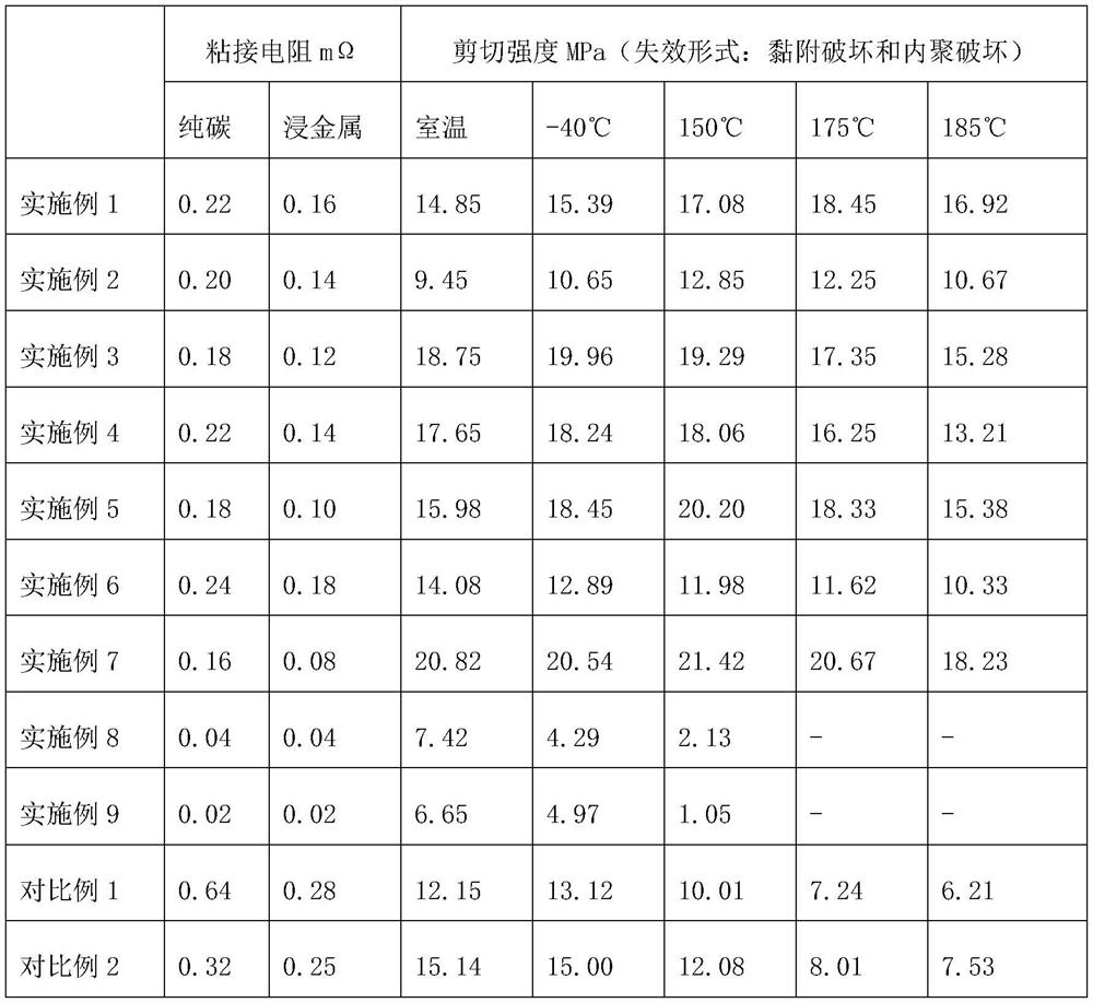 A kind of temperature-resistant conductive adhesive and its preparation method and application