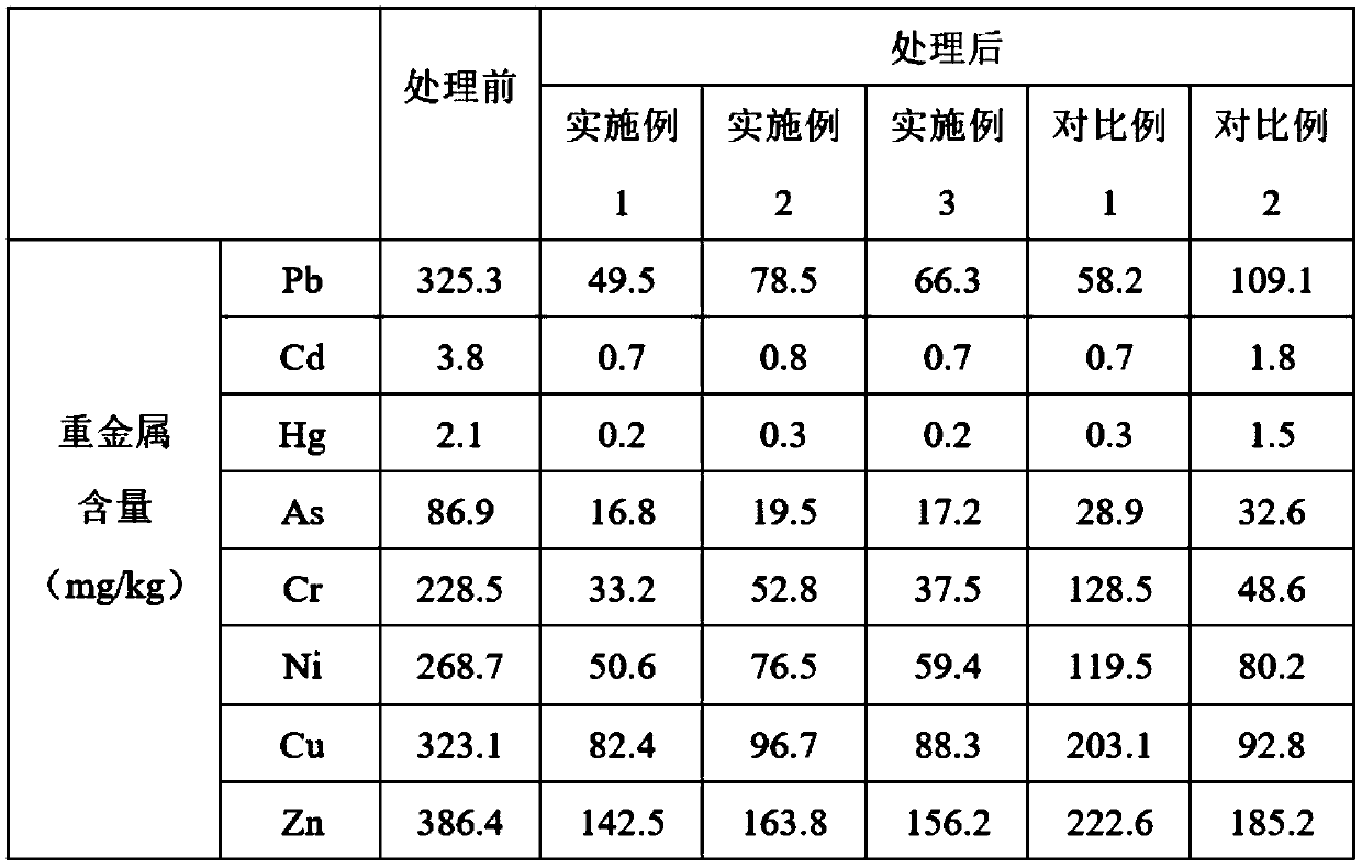 Heavy metal agricultural soil remediation method