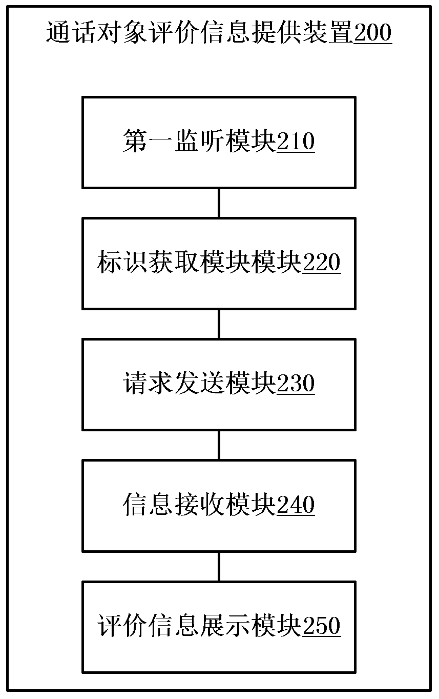 Method and device for providing evaluation information of call recipients