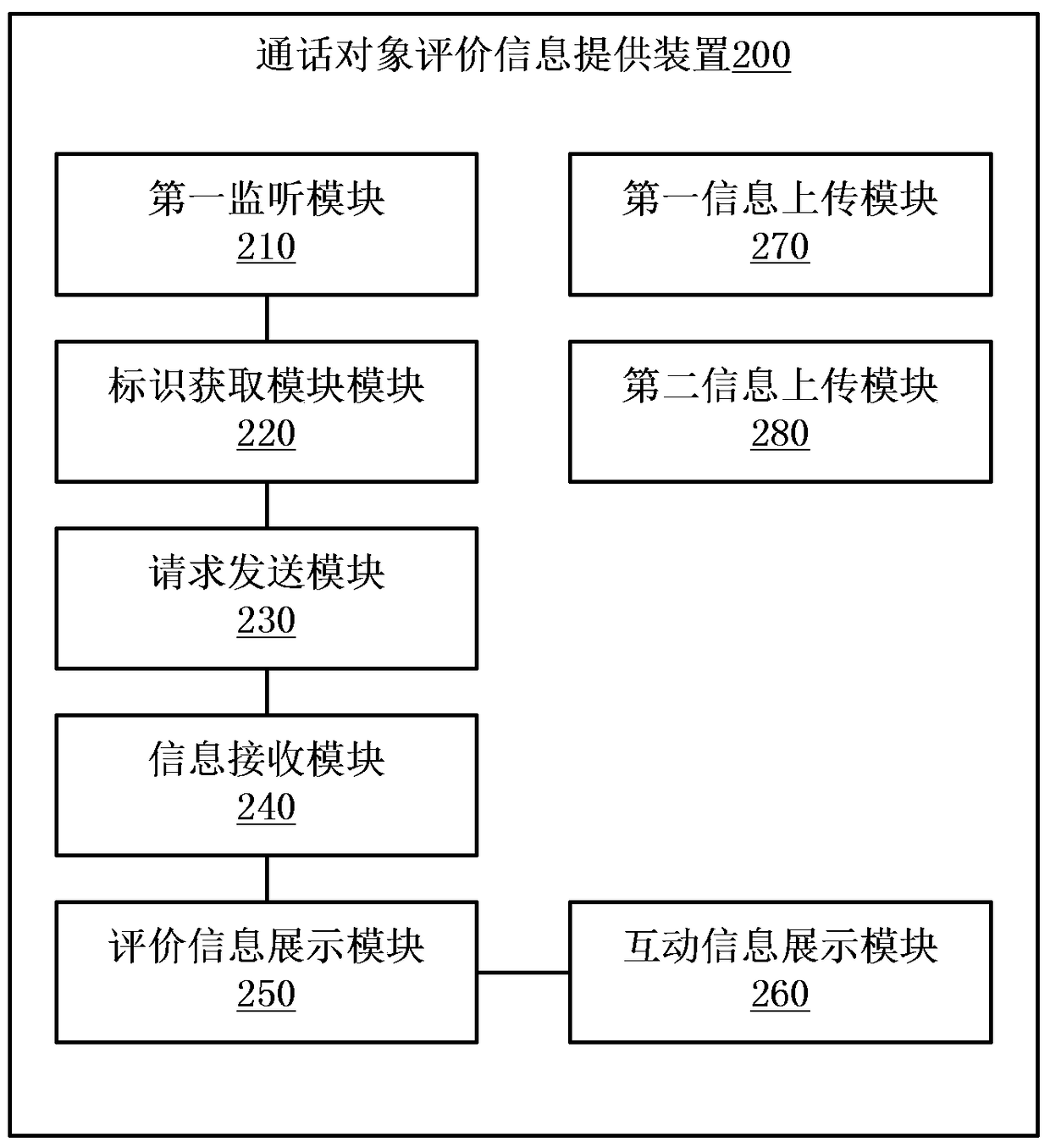 Method and device for providing evaluation information of call recipients