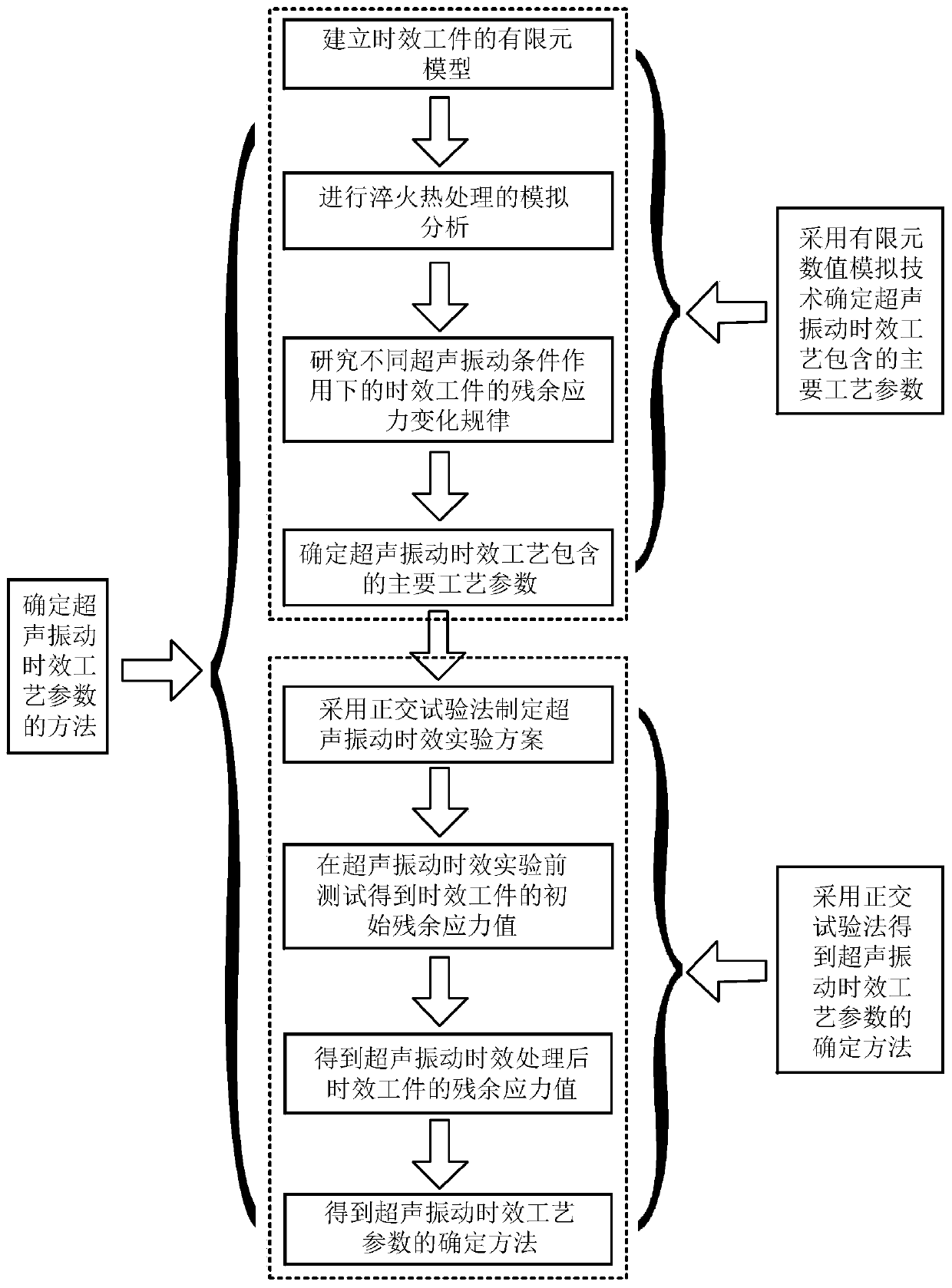 A Method for Determining Process Parameters of Ultrasonic Vibration Aging