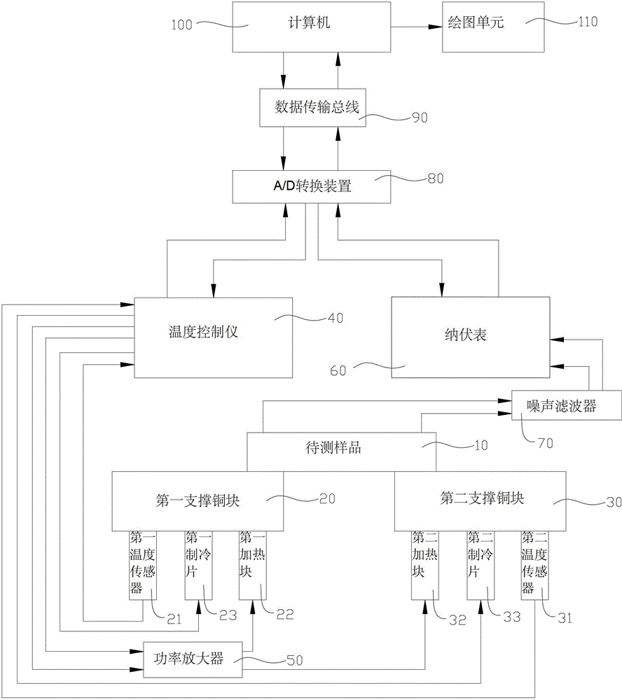 Measurement system and measurement method for rapidly measuring thermoelectrical potential