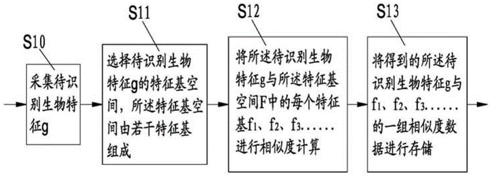 Encryption method of biological feature, encryption matching method and encryption system, and encryption matching system