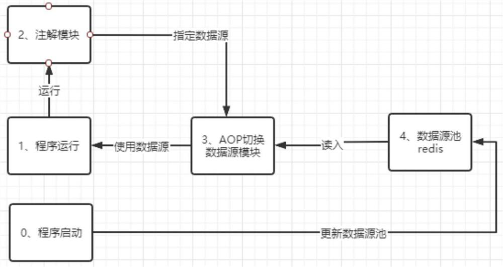 Method and system for changing program data source based on Redis