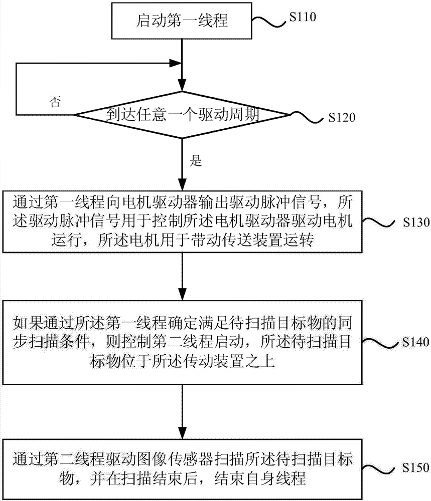 Image scanning synchronous method and device, ATM and memory medium