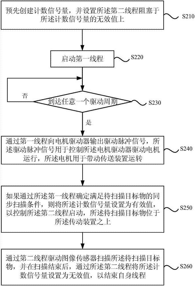 Image scanning synchronous method and device, ATM and memory medium